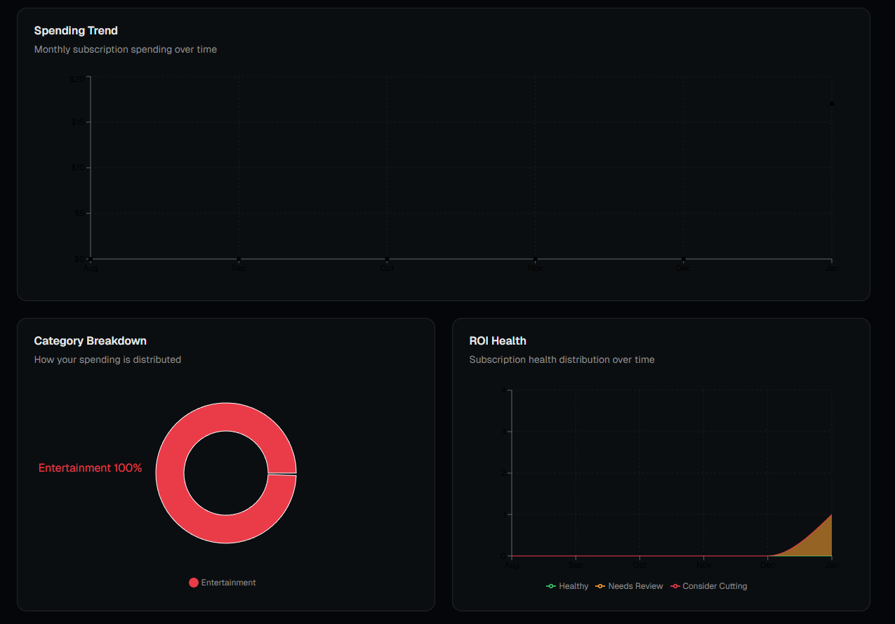 Spending analytics with charts and potential savings
