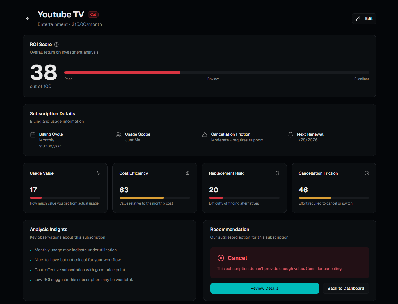 Category breakdown of subscription spending